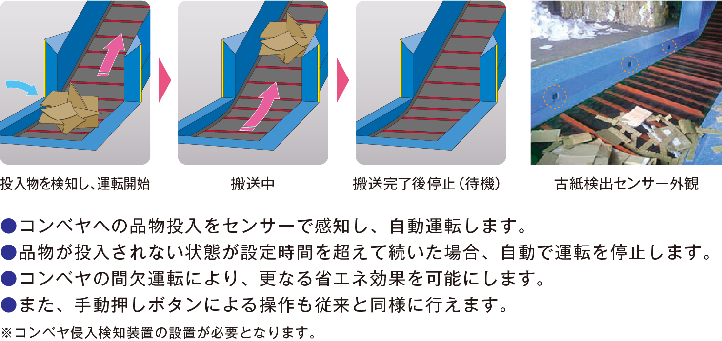 コンベヤ自動運転フロー