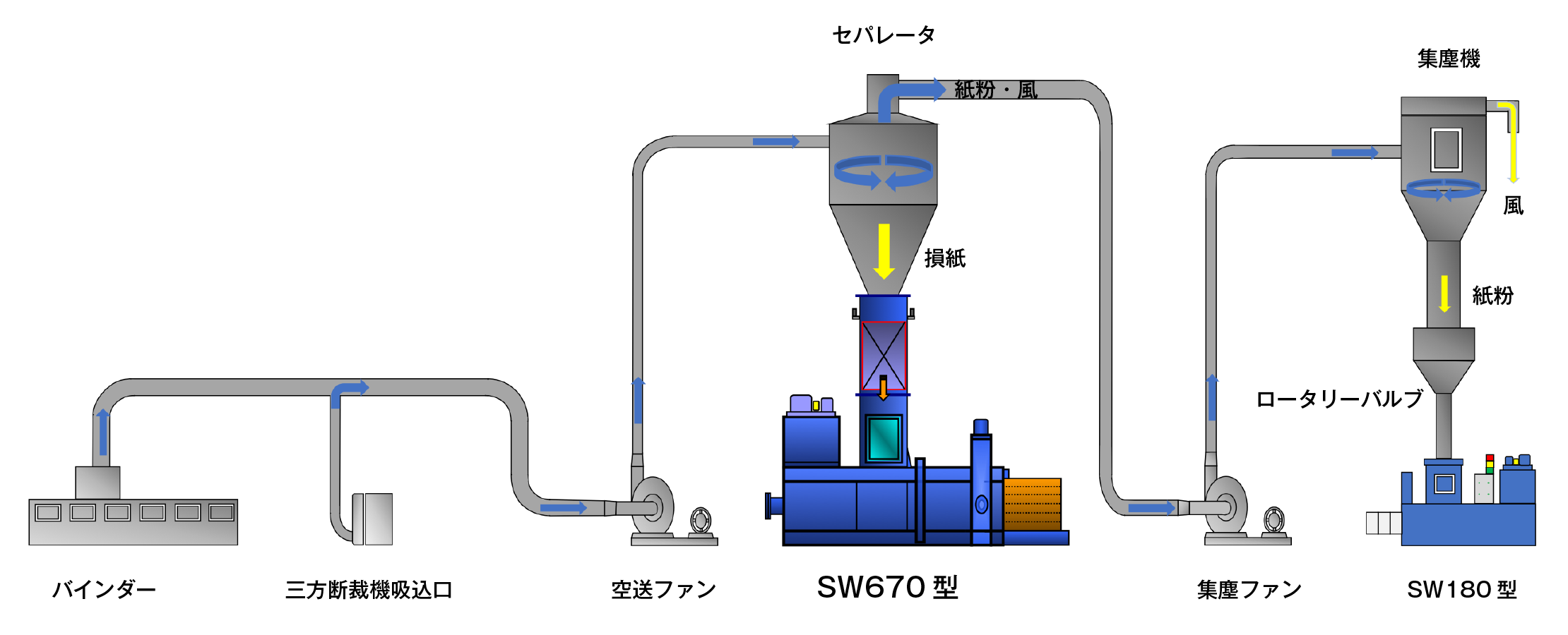 製本損紙圧縮及び紙粉回収フロー