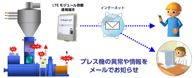 遠隔監視システム