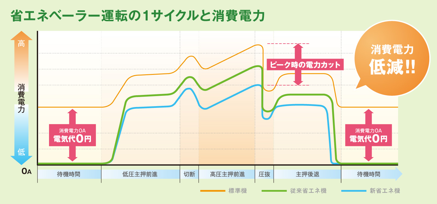 省エネベーラー運転の1サイクルと消費電力