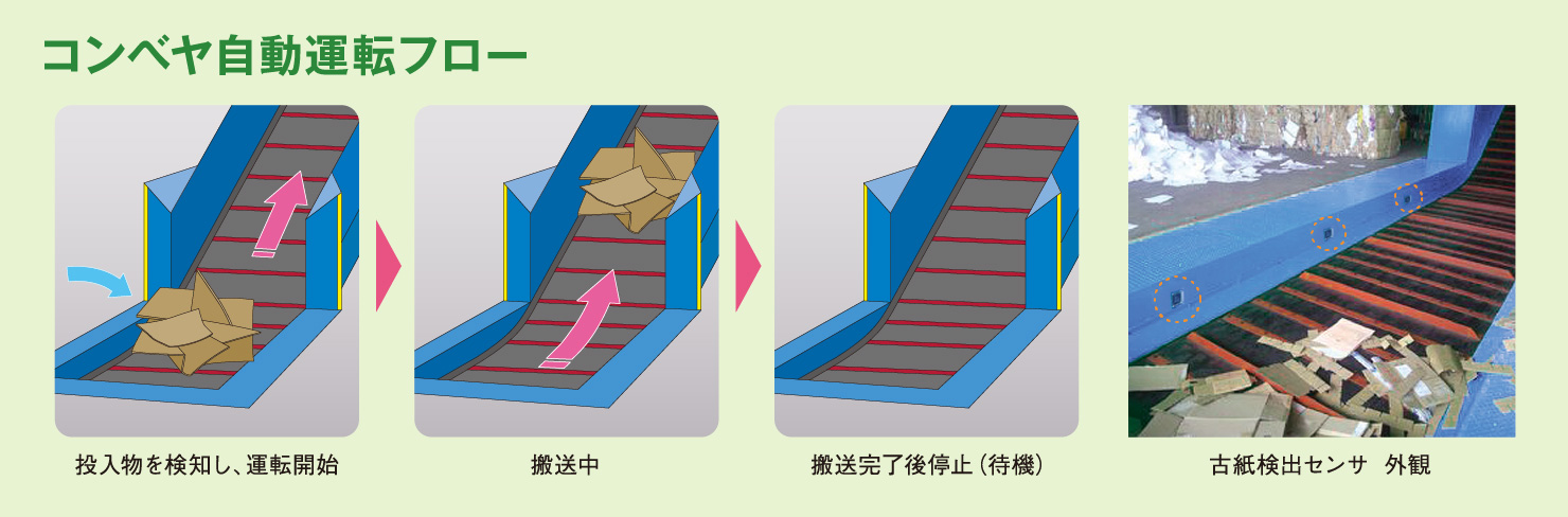 コンベヤ自動運転フロー